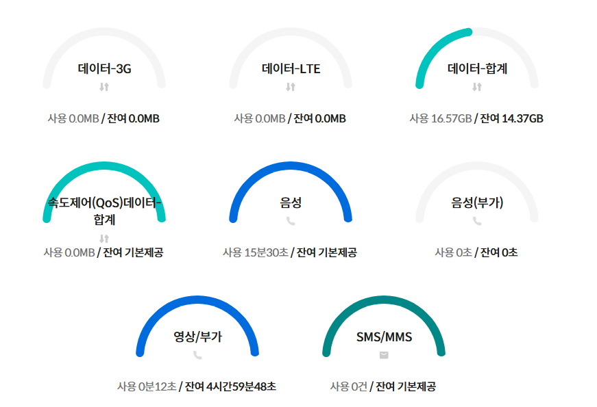 KT M모바일의 실시간 사용량 페이지. 모바일 데이터는 총 30GB중 16.57GB를 사용했고 음성통화는 15분 30초, SMS는 사용하지 않았다.
